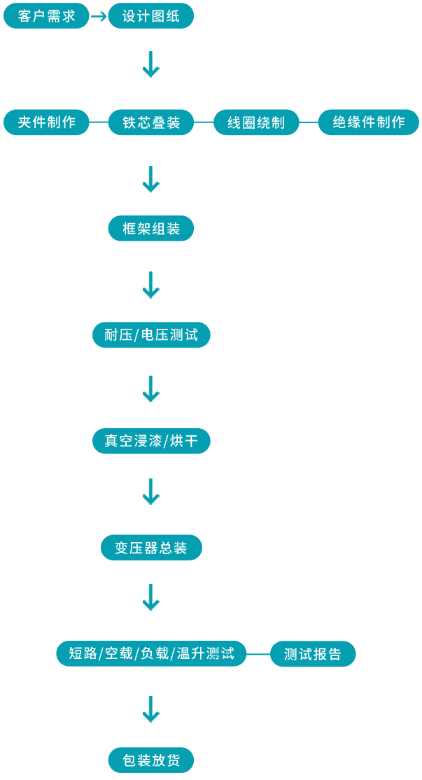 定制生產(chǎn)工藝流程
